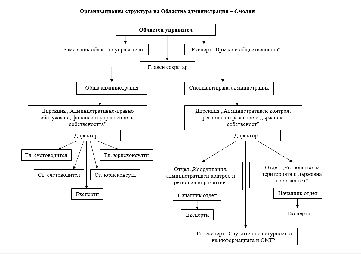 Организационна структура на ОА-Смолян
